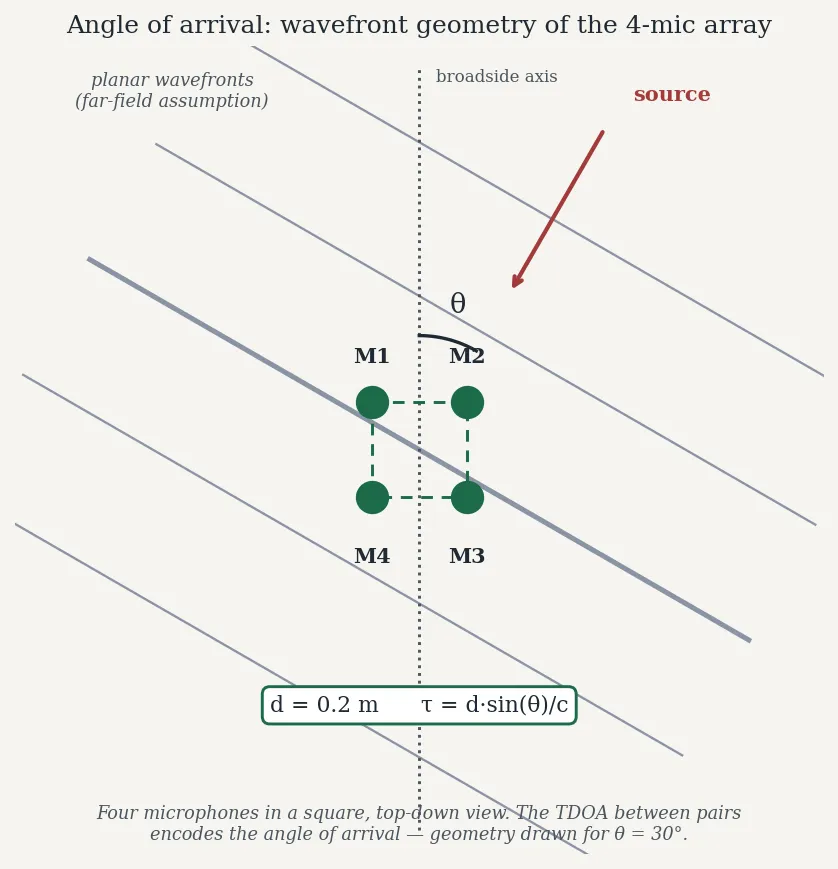 Top-down diagram of four microphones arranged in a square, with planar wavefront lines arriving at angle theta from a source in the upper right