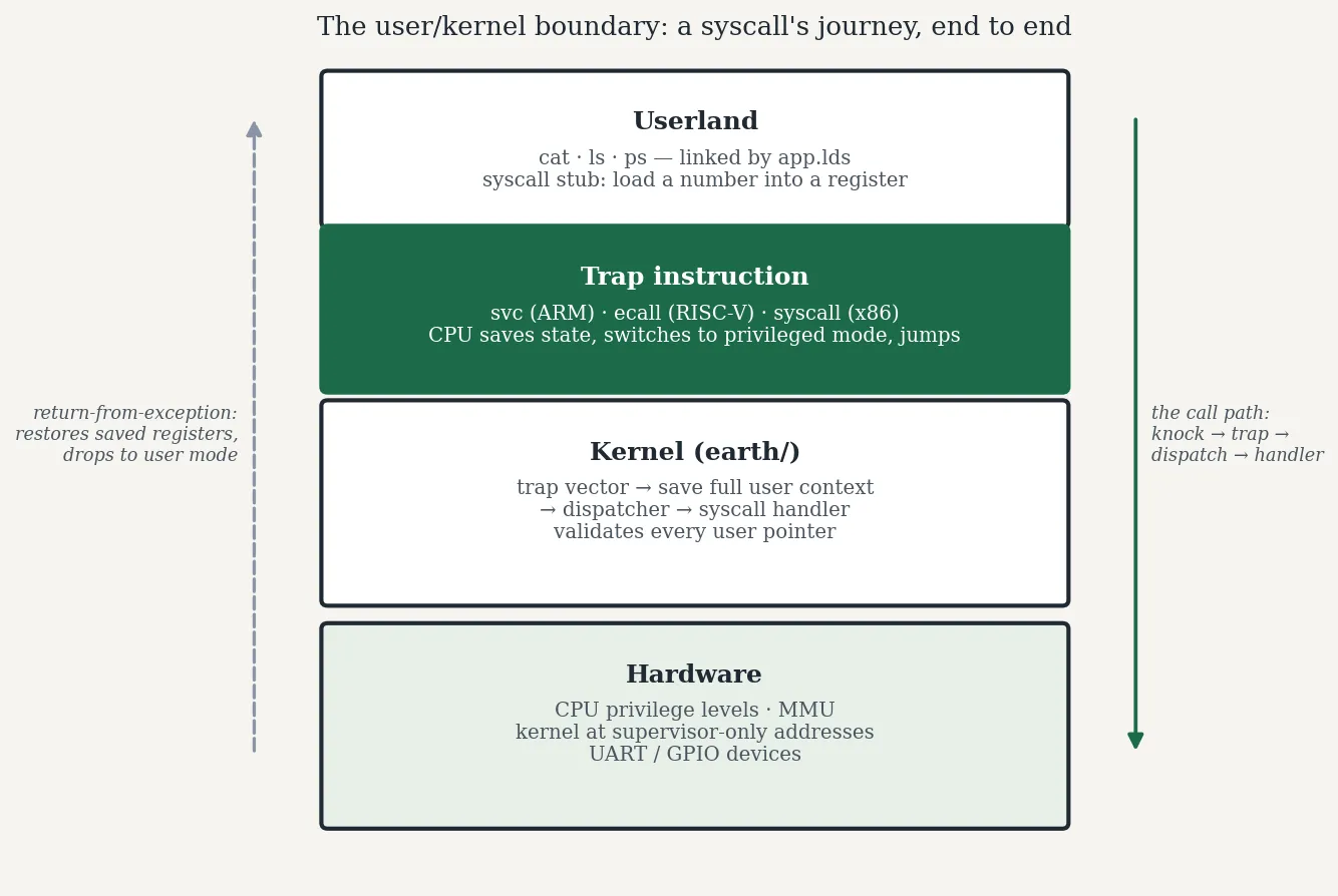 Stack diagram of a syscall's journey: userland apps and syscall stub at top, trap instruction, kernel trap vector dispatcher and handler, hardware CPU privilege and MMU at the bottom; call path arrow down on the right, return-from-exception arrow up on the left